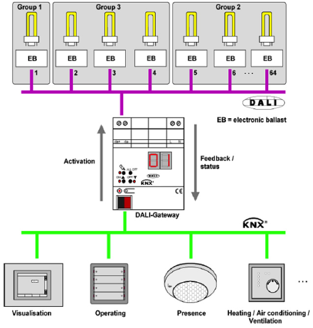 KNX DALI gateway