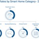 Futuresource Consulting Expects Smart Home Devices