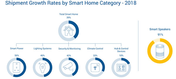 Futuresource Consulting Expects Smart Home Devices