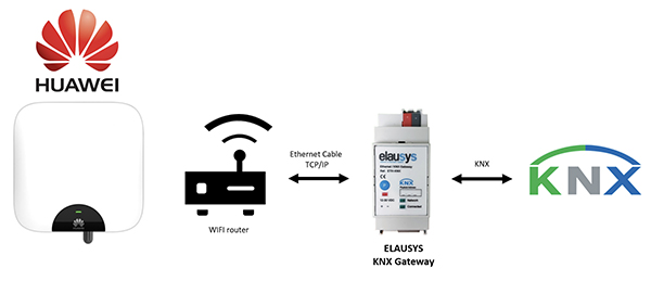 KNX Gateway für Fronius Wechselrichter